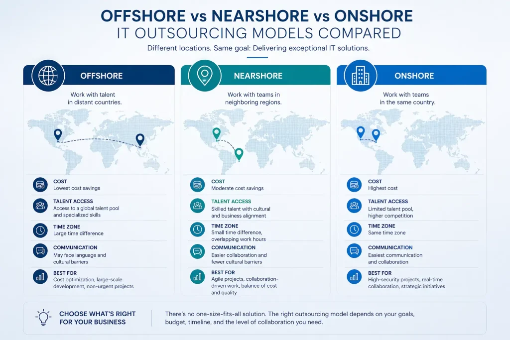 Comparison diagram of offshore, nearshore, and onshore IT outsourcing models with world map overlay